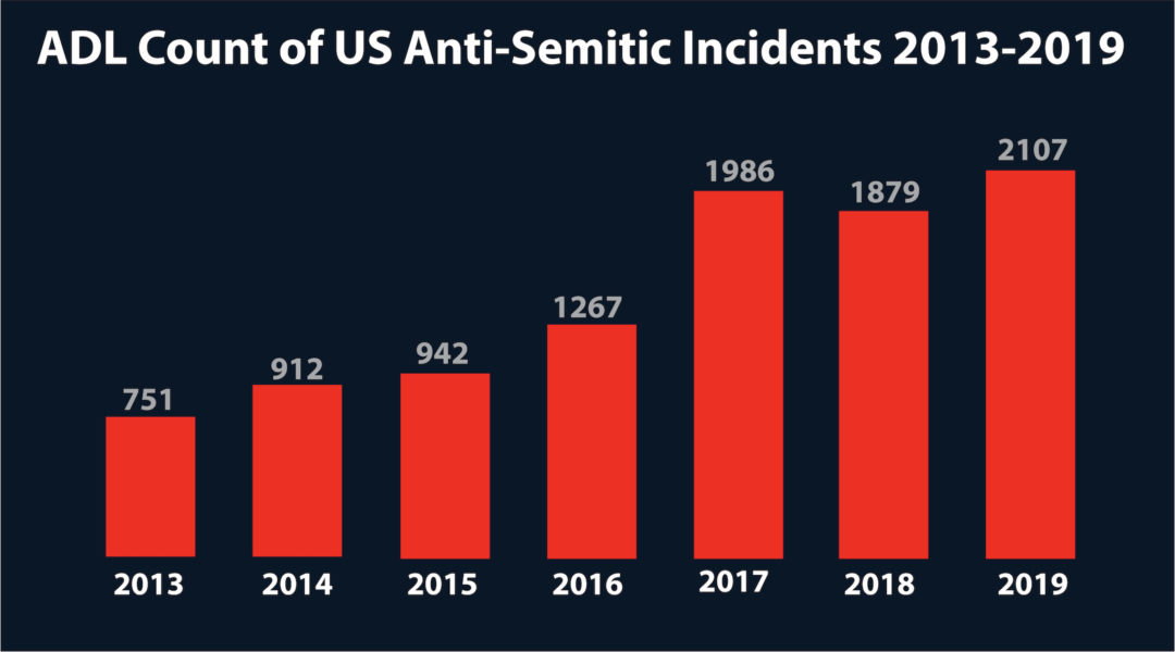 2019 Saw The Most Anti-Semitic Incidents In At Least 40 Years, ADL Says ...